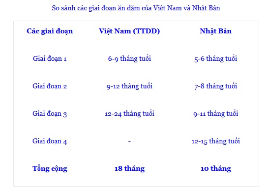 So sánh các giai đoạn ăn dặm của Việt Nam và Nhật Bản